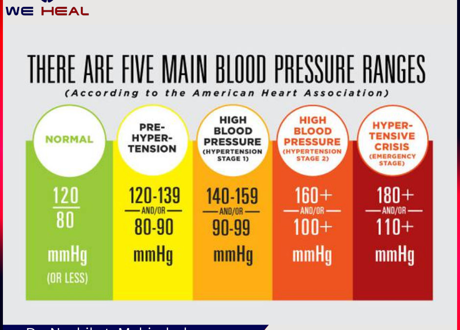 Blood pressure treatment in pune