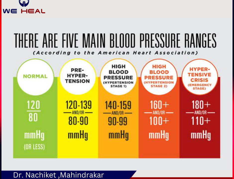 Blood pressure treatment in pune